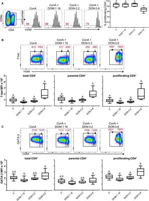 Deoxynivalenol Has the Capacity to Increase Transcription Factor Expression and Cytokine Production in Porcine T Cells